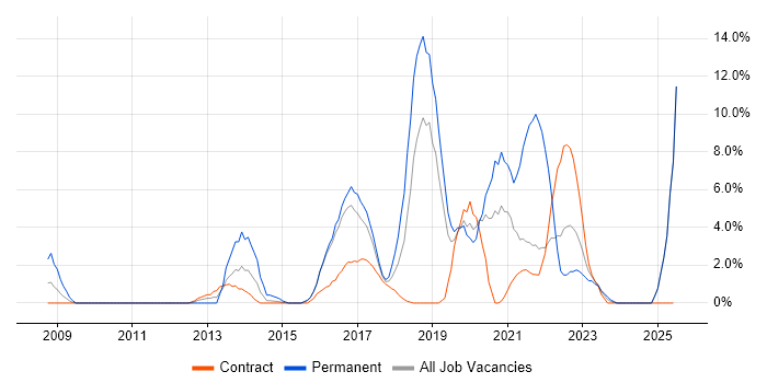 Job vacancy trend for Technical Leadership in Taunton Job vacancy trend for Technical Leadership in Taunton