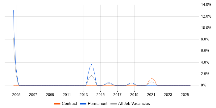 Technology Roadmap job vacancy trend in Taunton