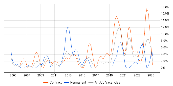 Job vacancy trend for Telecoms in Taunton Job vacancy trend for Telecoms in Taunton