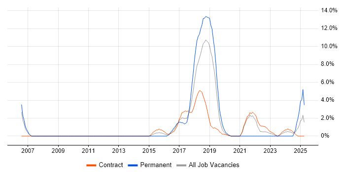 Job vacancy trend for Test Automation Engineer in Taunton Job vacancy trend for Test Automation Engineer in Taunton
