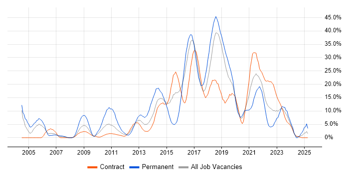 Job vacancy trend for Test Automation in Taunton Job vacancy trend for Test Automation in Taunton