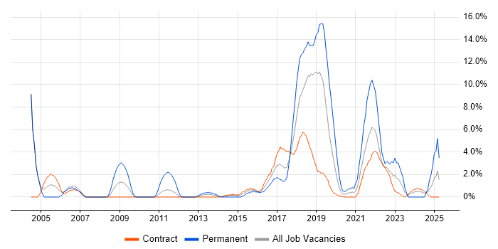 Job vacancy trend for Test Engineer in Taunton Job vacancy trend for Test Engineer in Taunton