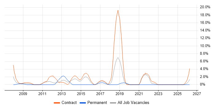 Test Leader job vacancy trend in Taunton