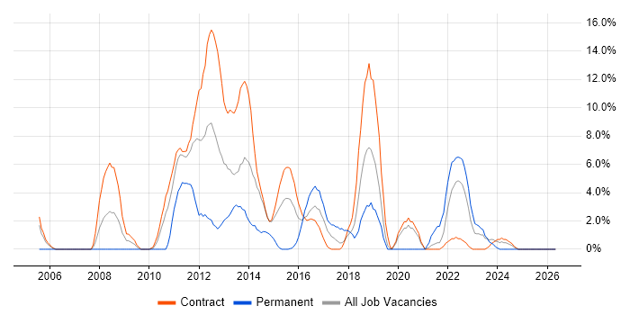 Test Strategy job vacancy trend in Taunton