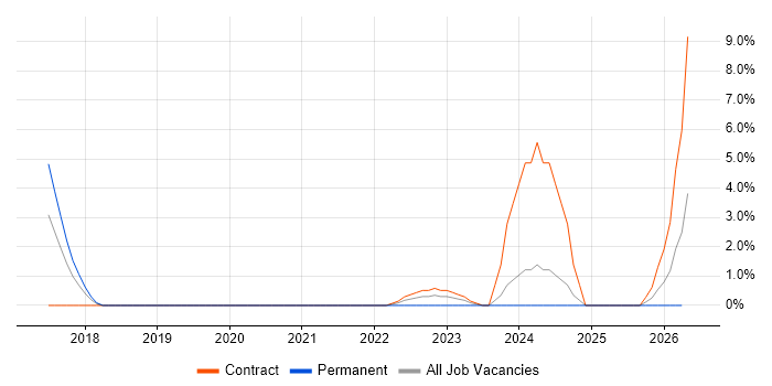 Threat Intelligence job vacancy trend in Taunton