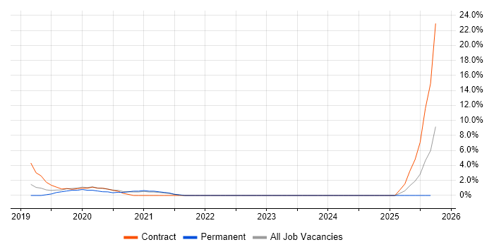 Threat Modelling job vacancy trend in Taunton Threat Modelling job vacancy trend in Taunton