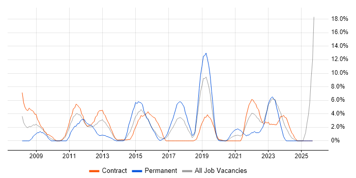 TOGAF job vacancy trend in Taunton TOGAF job vacancy trend in Taunton