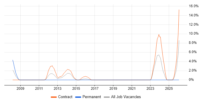 Transition Manager job vacancy trend in Taunton