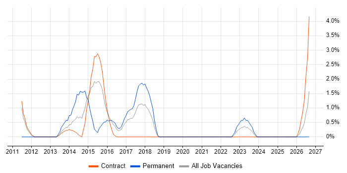 Translating Business Requirements job vacancy trend in Taunton