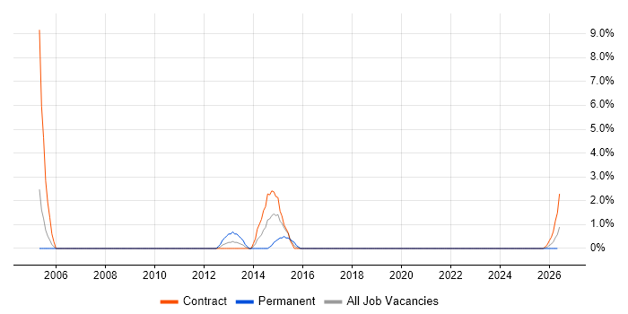 Trend Analysis job vacancy trend in Taunton