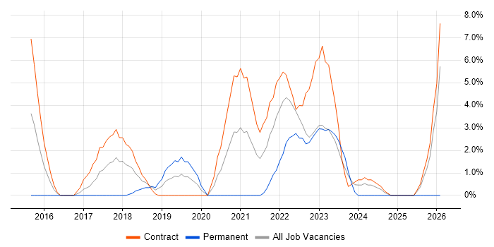 TypeScript job vacancy trend in Taunton