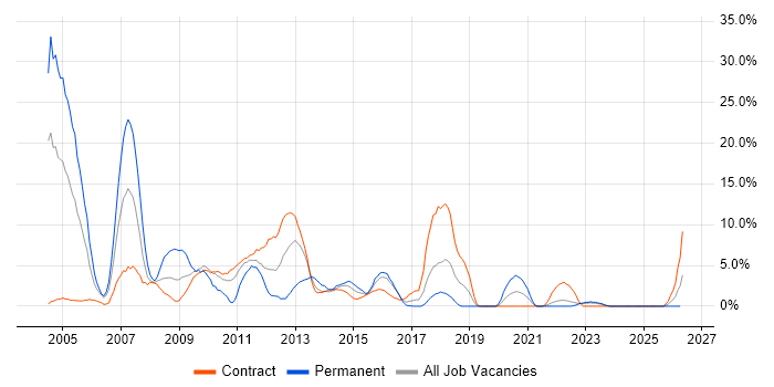 Unix job vacancy trend in Taunton