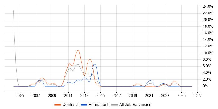 Use Case job vacancy trend in Taunton