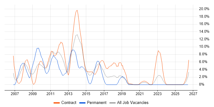 User Acceptance Testing job vacancy trend in Taunton