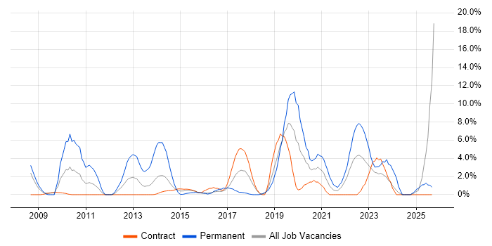 User Experience job vacancy trend in Taunton User Experience job vacancy trend in Taunton