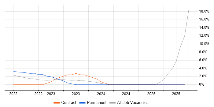 UX Research job vacancy trend in Taunton UX Research job vacancy trend in Taunton