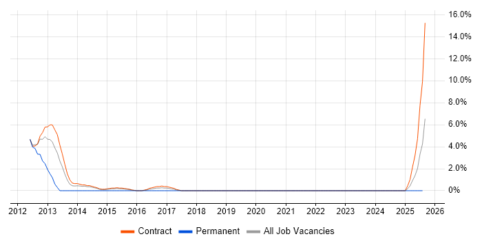 Job vacancy trend for Video Conferencing in Taunton