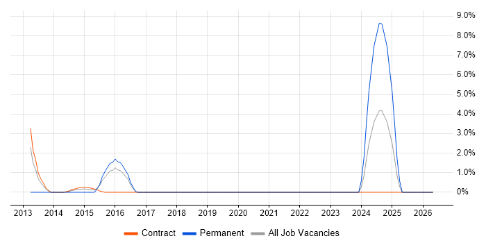 Virtual Environments job vacancy trend in Taunton