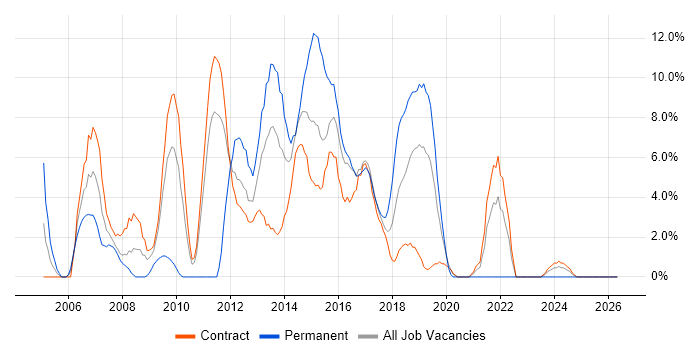Visual Studio job vacancy trend in Taunton