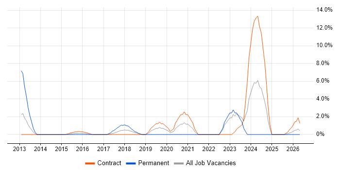 Visualisation job vacancy trend in Taunton