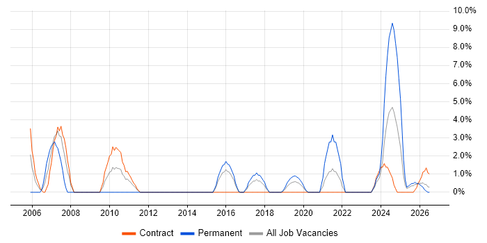 VLAN job vacancy trend in Taunton