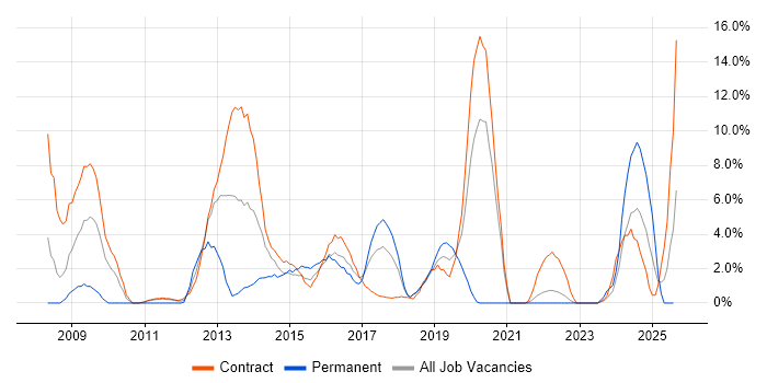 Job vacancy trend for VMware Infrastructure in Taunton