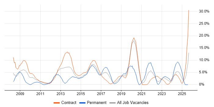 Job vacancy trend for VMware in Taunton