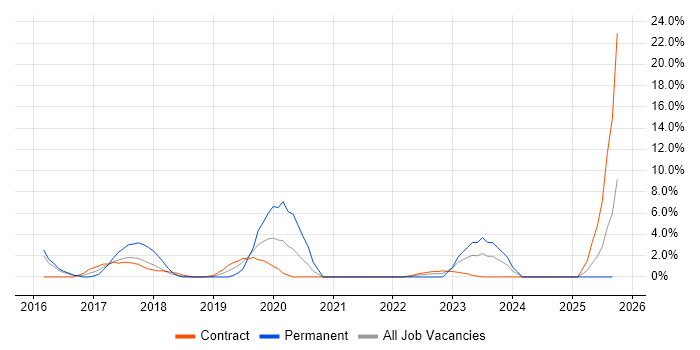 Vulnerability Management job vacancy trend in Taunton Vulnerability Management job vacancy trend in Taunton