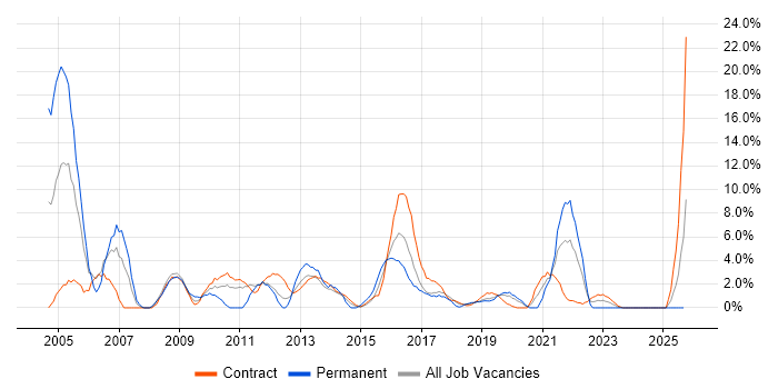 WAN job vacancy trend in Taunton WAN job vacancy trend in Taunton