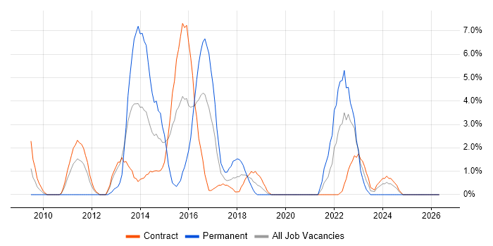 Waterfall job vacancy trend in Taunton