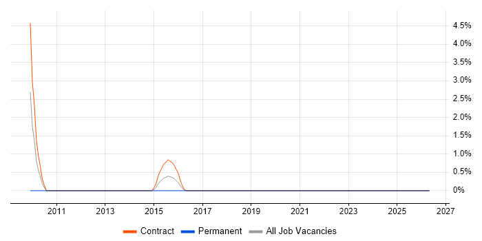 WCAG job vacancy trend in Taunton