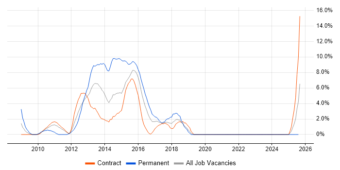Job vacancy trend for WCF in Taunton Job vacancy trend for WCF in Taunton