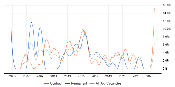 Job vacancy trend for Web Services in Taunton