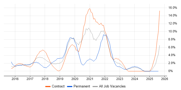 Job vacancy trend for Windows 10 in Taunton