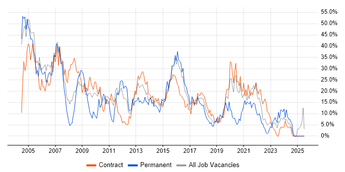 Job vacancy trend for Windows in Taunton