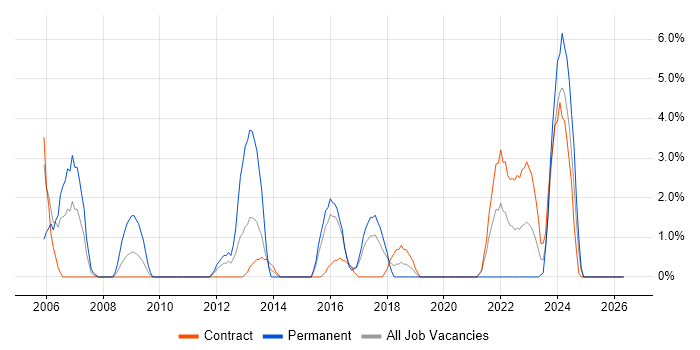 Wireless job vacancy trend in Taunton