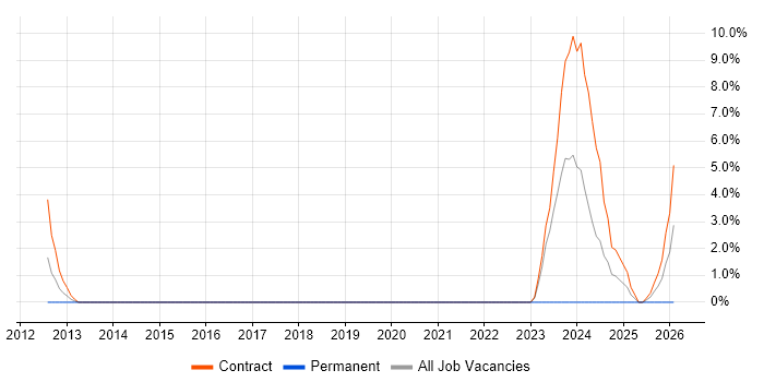 Work Breakdown Structure job vacancy trend in Taunton