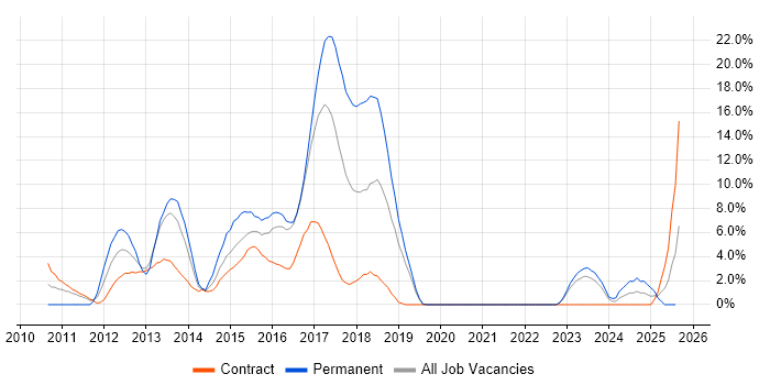 Job vacancy trend for WPF in Taunton Job vacancy trend for WPF in Taunton