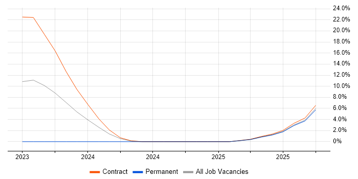 YAML job vacancy trend in Taunton