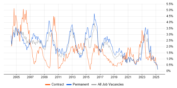 Job vacancy trend for TCP/IP in Somerset Job vacancy trend for TCP/IP in Somerset