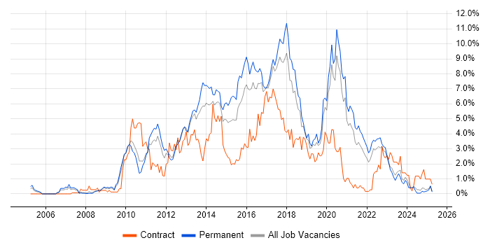 Job vacancy trend for TDD in Somerset Job vacancy trend for TDD in Somerset