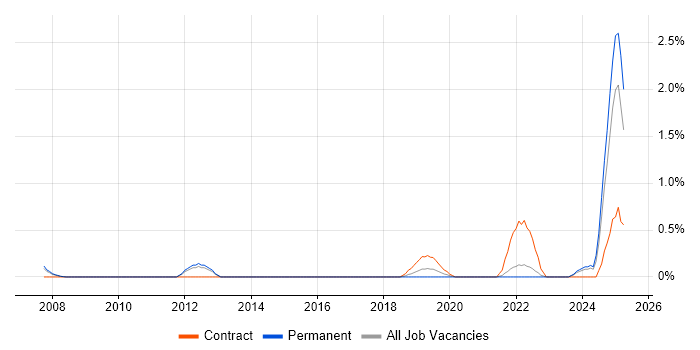 Job vacancy trend for Teamcenter in Somerset Job vacancy trend for Teamcenter in Somerset