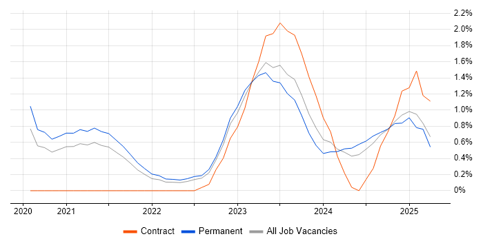Job vacancy trend for Tech for Good in Somerset