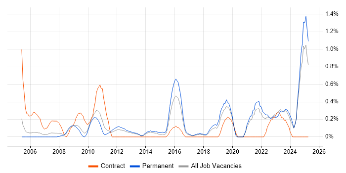 Job vacancy trend for Technical Analysis in Somerset Job vacancy trend for Technical Analysis in Somerset