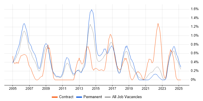 Job vacancy trend for Technical Analyst in Somerset Job vacancy trend for Technical Analyst in Somerset