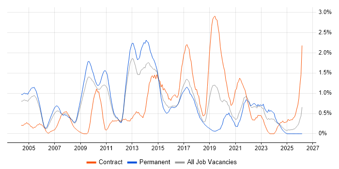 Technical Architect job vacancy trend in Somerset