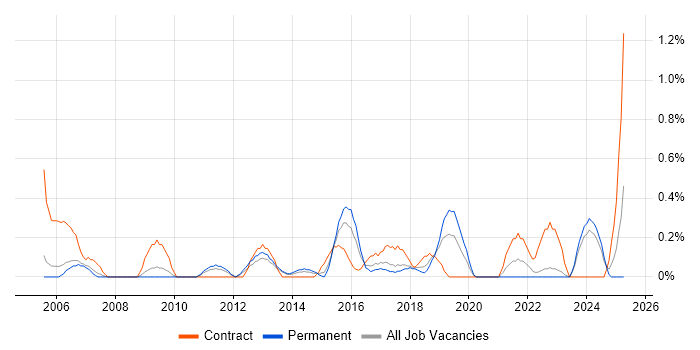 Job vacancy trend for Technical Business Analyst in Somerset Job vacancy trend for Technical Business Analyst in Somerset