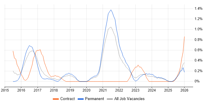 Technical Debt job vacancy trend in Somerset