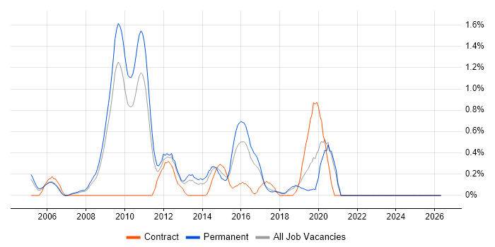 Technical Developer job vacancy trend in Somerset