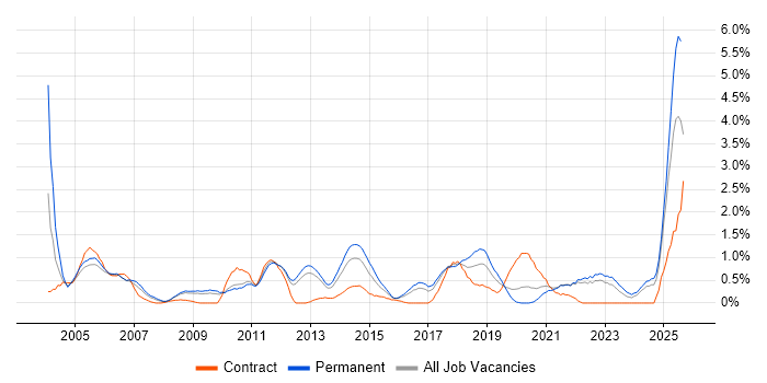 Job vacancy trend for Technical Engineer in Somerset